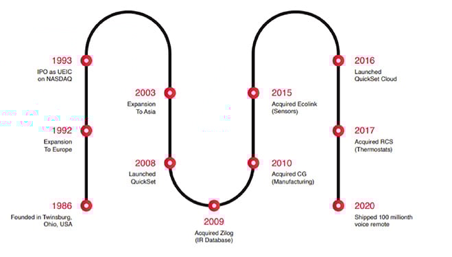 UEI-Timeline-01